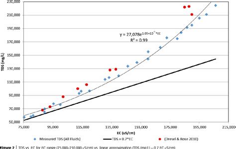 Electrical conductivity and total dissolved solids .